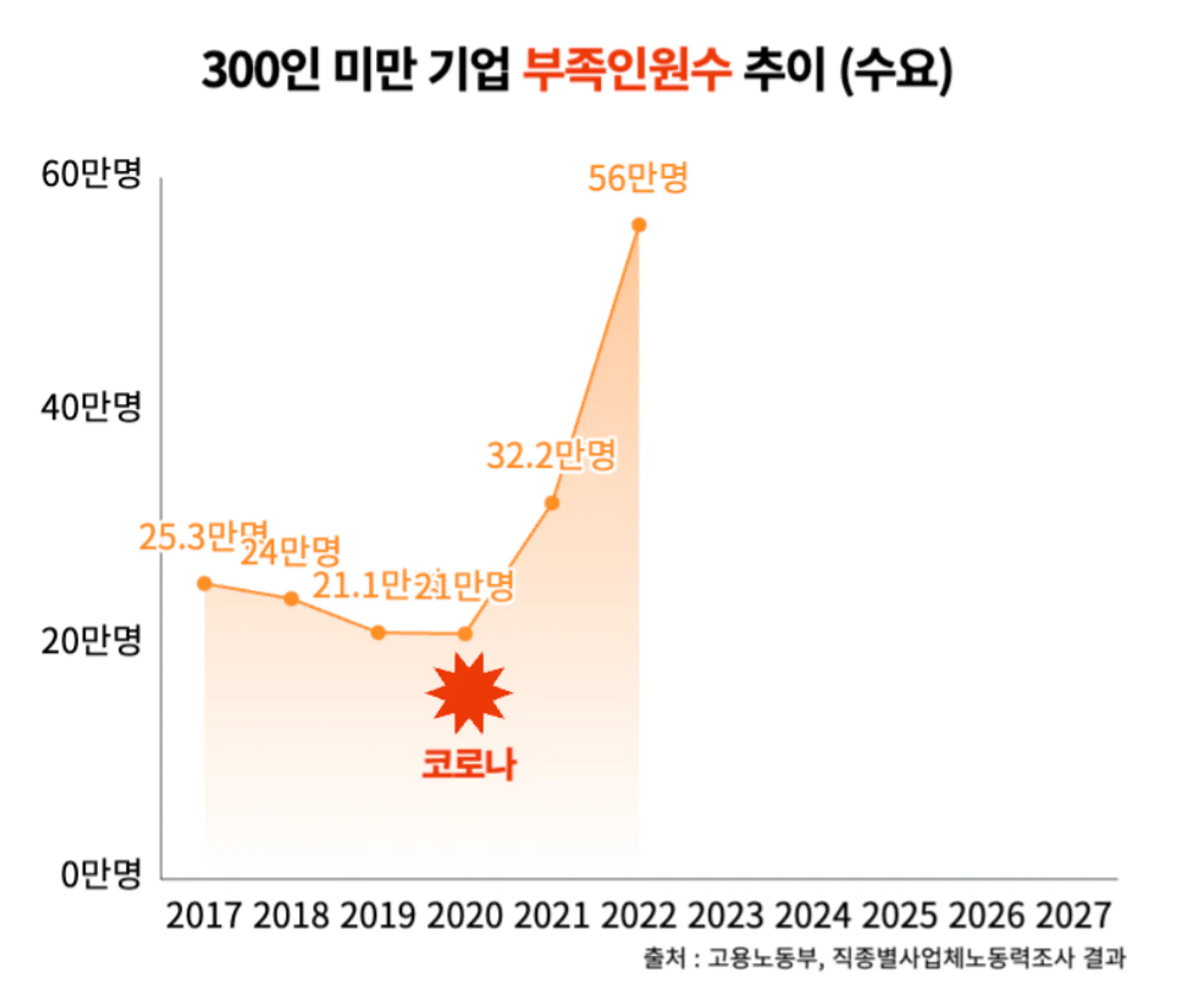 출처: 고용노동부 조사결과를 임팩트플로우가 가공
