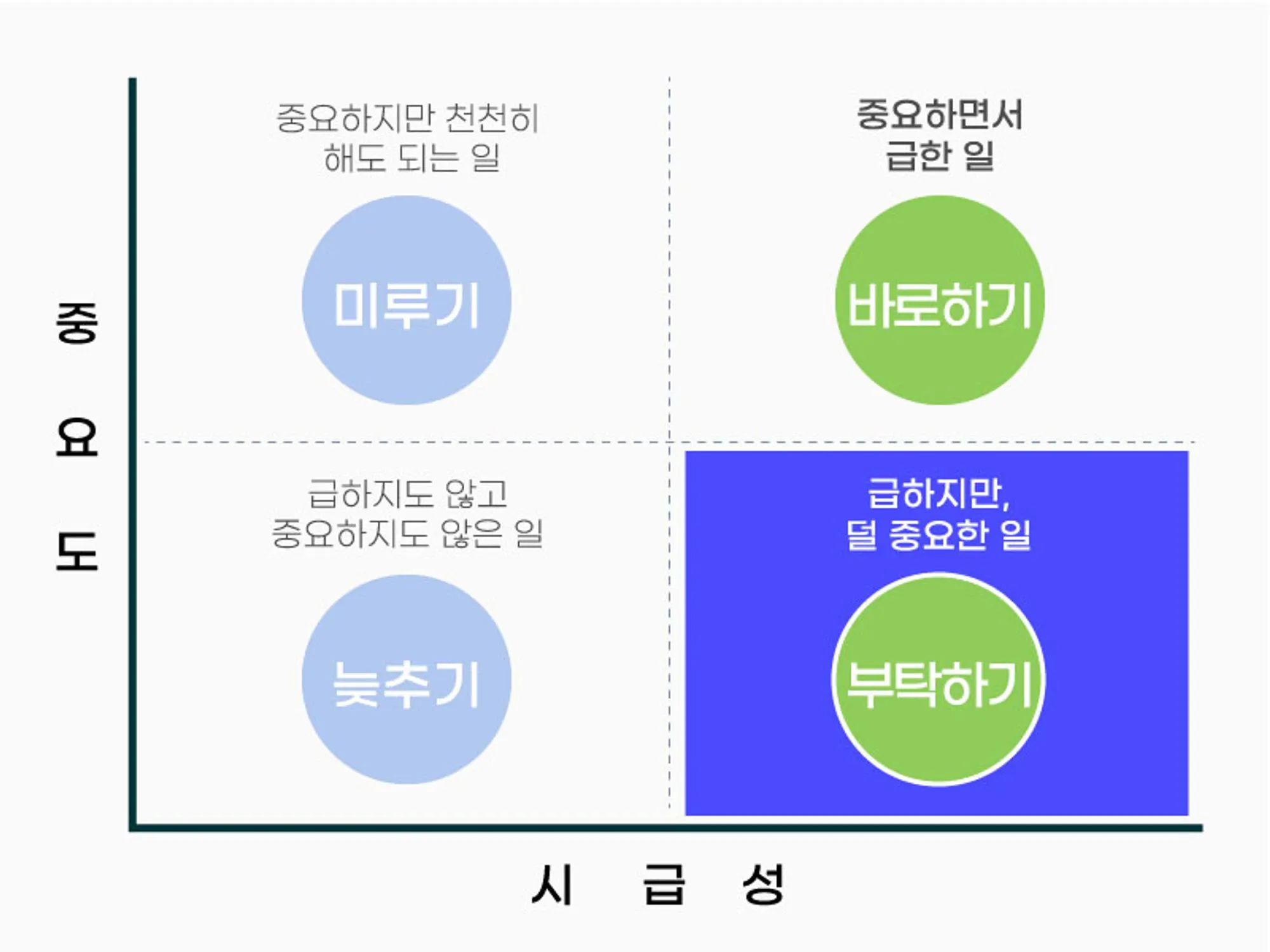 이지태스트 공식홈페이지, 아이젠하워 매트릭스