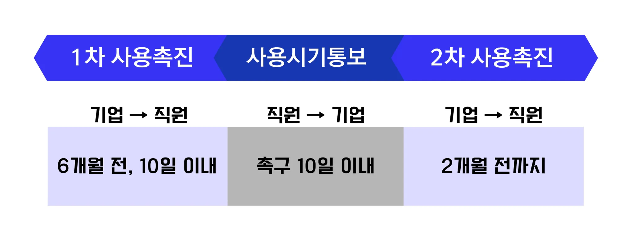 계속 근로 1년 이상 근로자