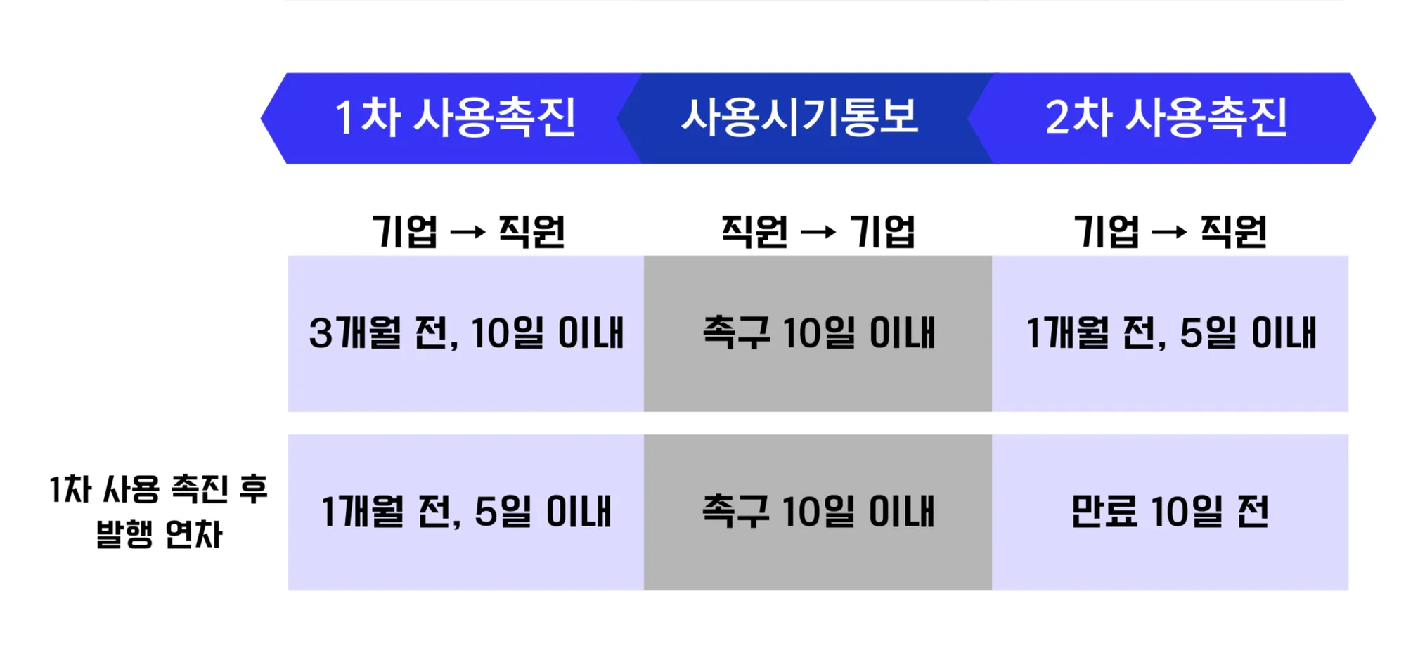 계속 근로 1년 미만 근로자