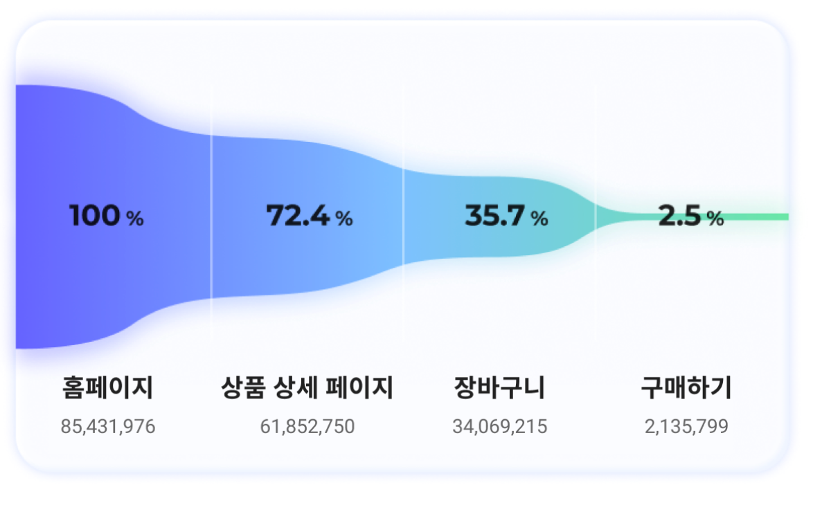 데이터 분석, 고객 데이터, 구매 전환율, 전환율 최적화, 핵클