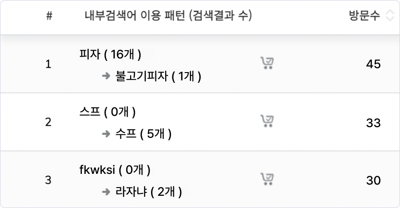 데이터 분석, 고객 데이터, 구매 전환율, 전환율 최적화, 이프두