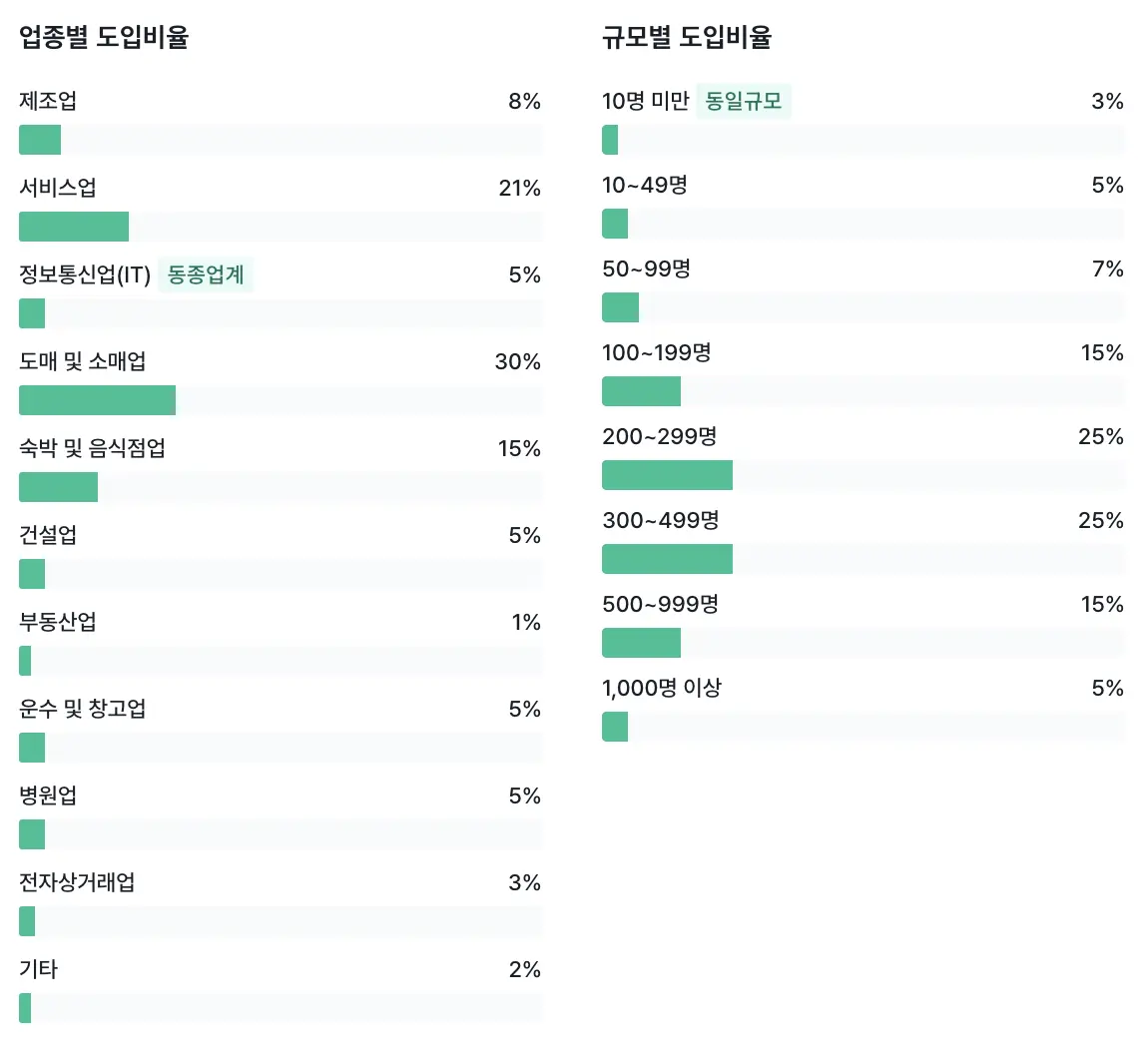 근태관리 프로그램, 근태관리, 근태관리 시스템, 근태관리 솔루션, 출퇴근 관리, 휴일대체, 근로시간계산, 주52시간, 유연근무제, 초과근무, 소정근로시간, 임팩트플로우, 고객사례, 고객인터뷰