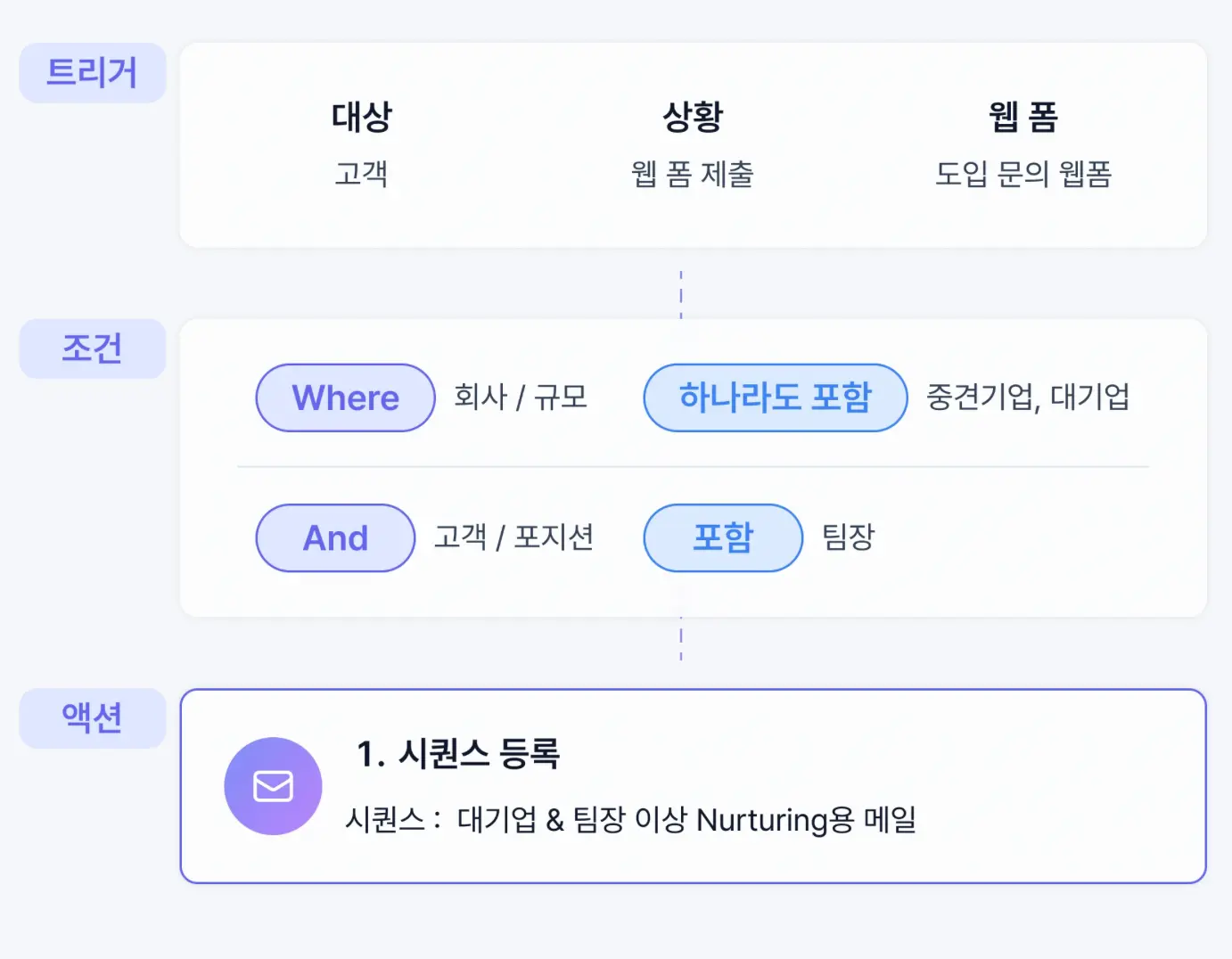 마케팅 자동화, 세일즈맵, 후속 콘텐츠 시퀀스, 세일즈맵의 개인화 메일 시퀀스
