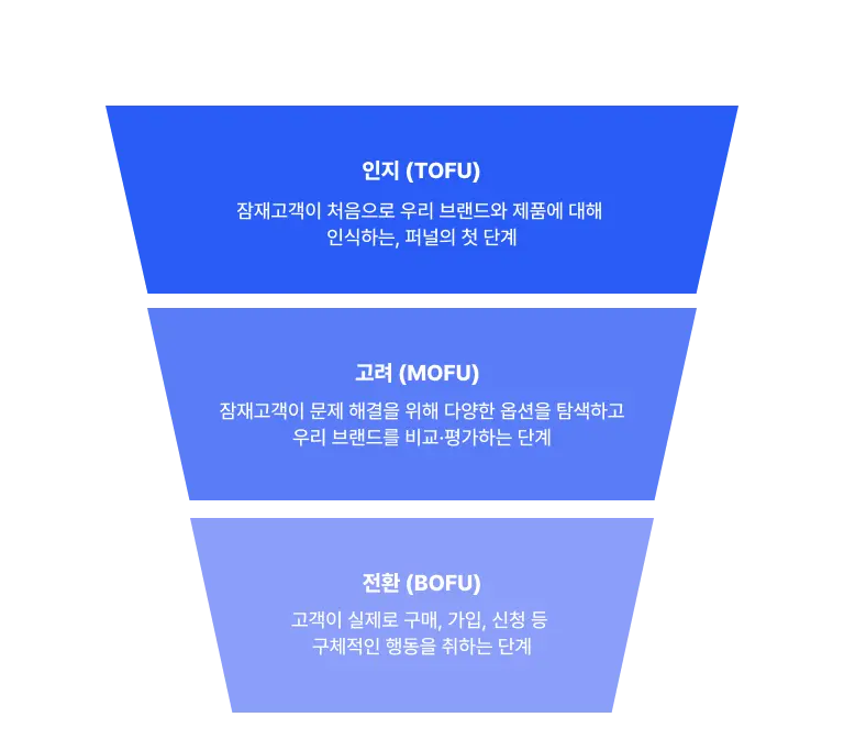 마케팅 리포트, 마케팅 프로그램, 핵심 지표, 마케팅 지표, 마케팅 퍼널 구조