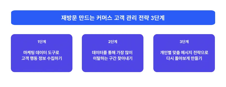 고객 관리, 고객관리 프로그램, 리타겟팅, 고객데이터, 고객행동데이터, 데이터 분석, 고객관리전략