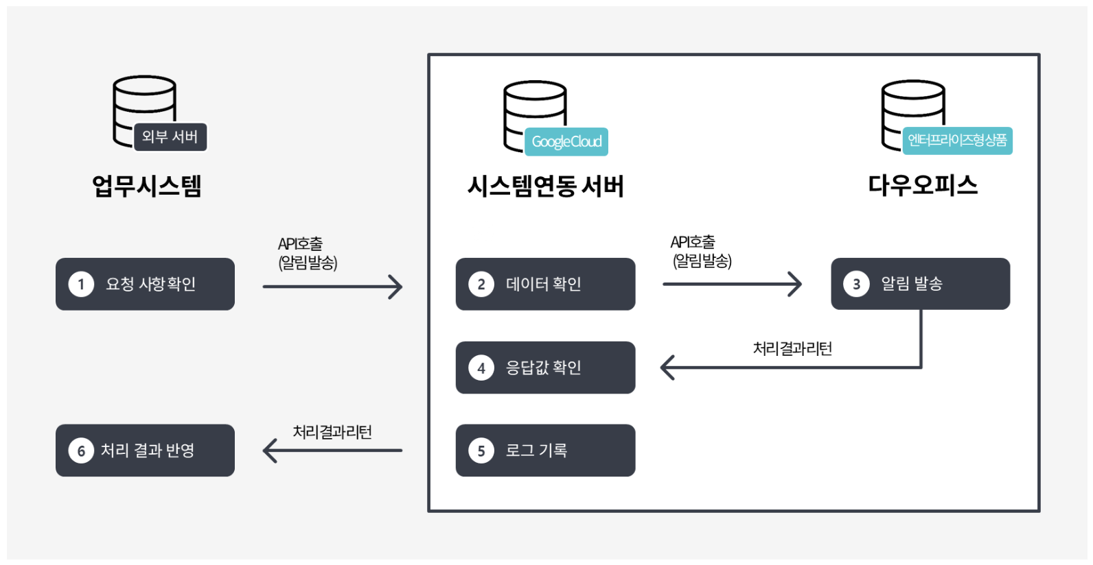 월말결산과 적격증빙 처리를 위한 회계·경비지출 관리 시스템 화면
