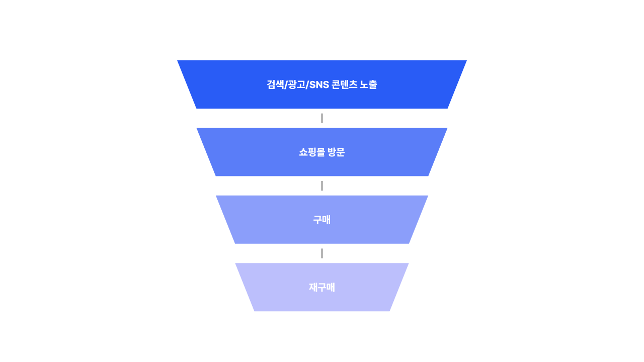 쇼핑몰 마케팅, 신규 고객 확보, 쇼핑몰 유입 늘리기, 마케팅 자동화 툴